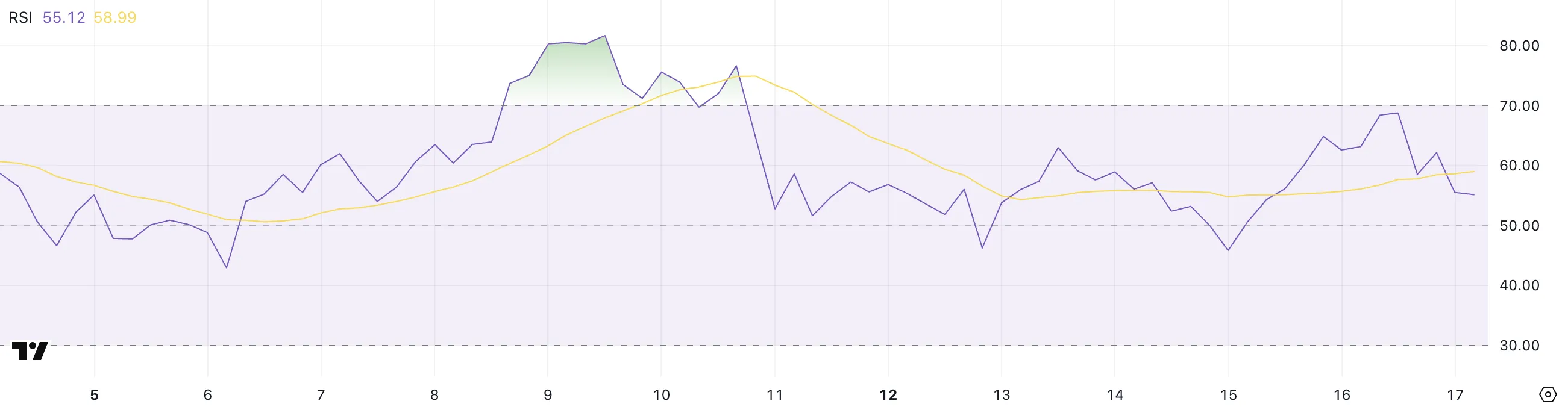 Анализ DMI Hyperliquid: ослабление бычьего импульса