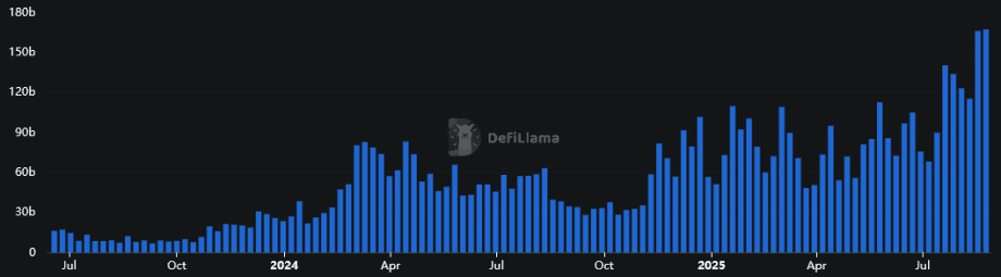 The perpetual futures market recently rose to a weekly volume of almost $170 billion  