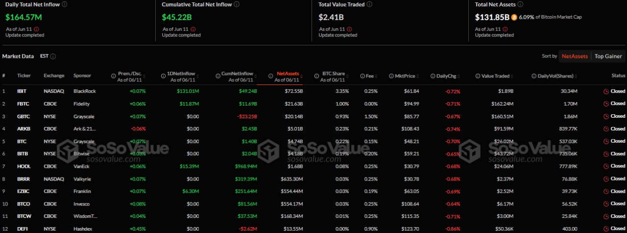 Capital Inflows/Outflows in the US Spot Bitcoin ETF Sector Source SoSoValue.