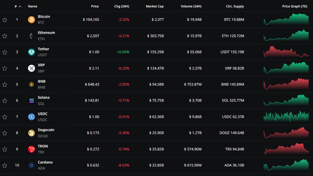 Top-10 cryptoassets by market cap (CryptoRank, June 2025)