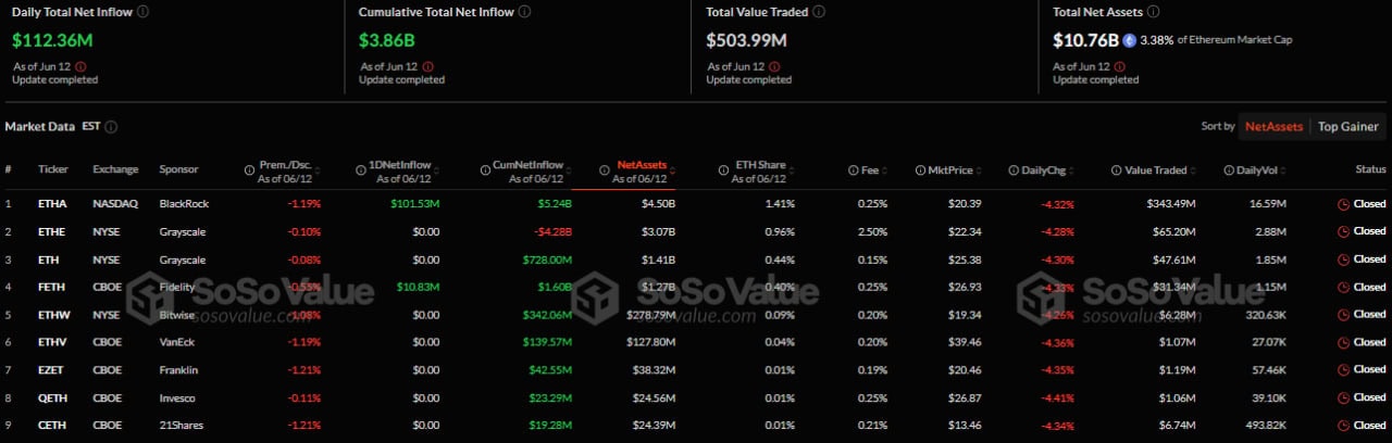 Spot Ethereum ETF net flows (SoSoValue, June 12, 2025)