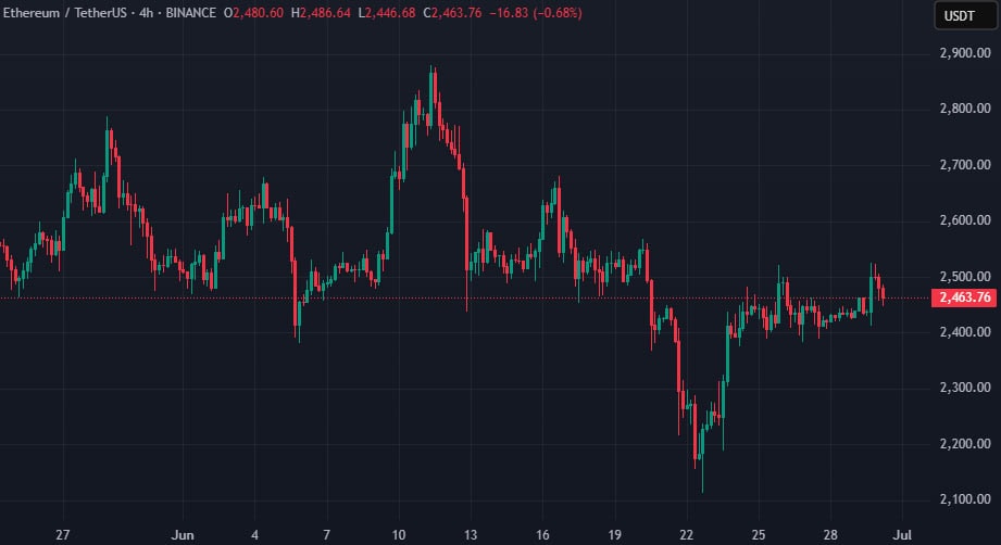 ETH/USDT price chart on Binance — ETH holding above $2,460 (Source: TradingView)