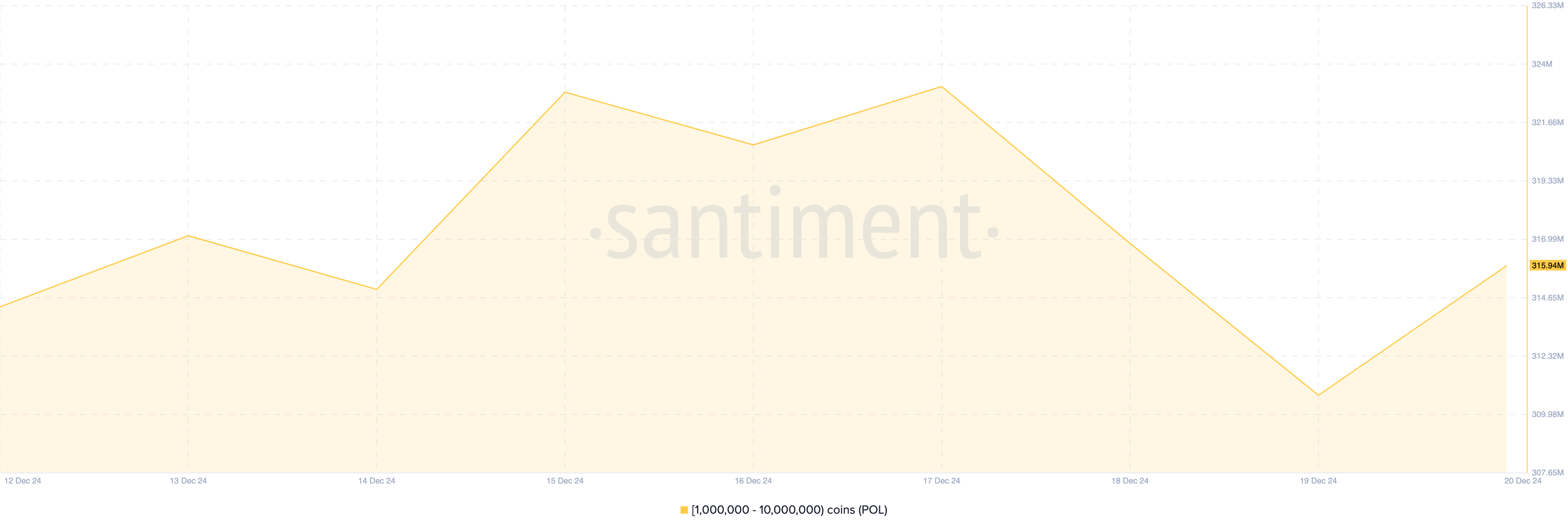 Полигональный баланс адресов китов. Источник: Сантимент