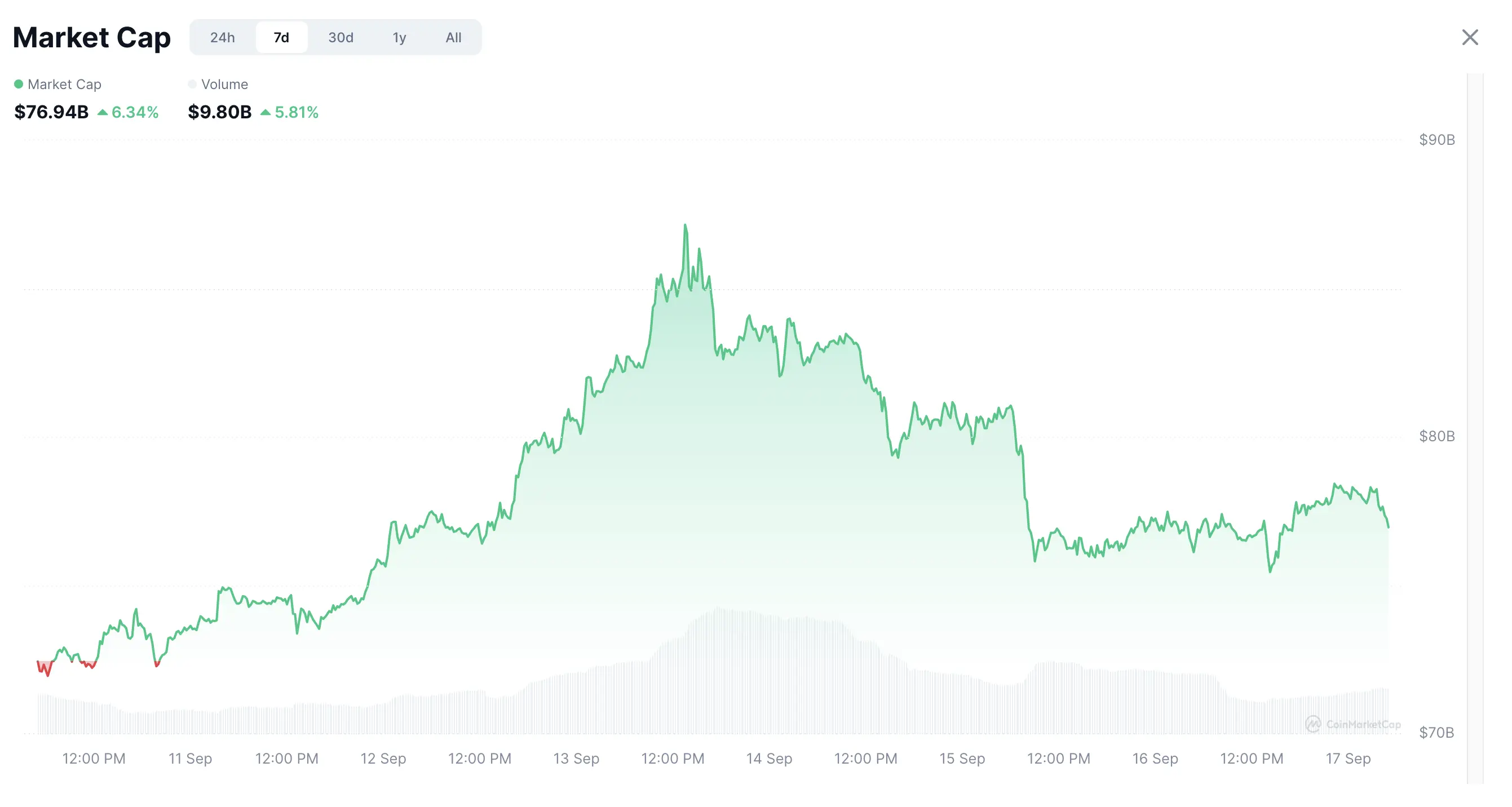 Over the past week, the figure has grown by 4.3%, and over the past month, by almost 10%