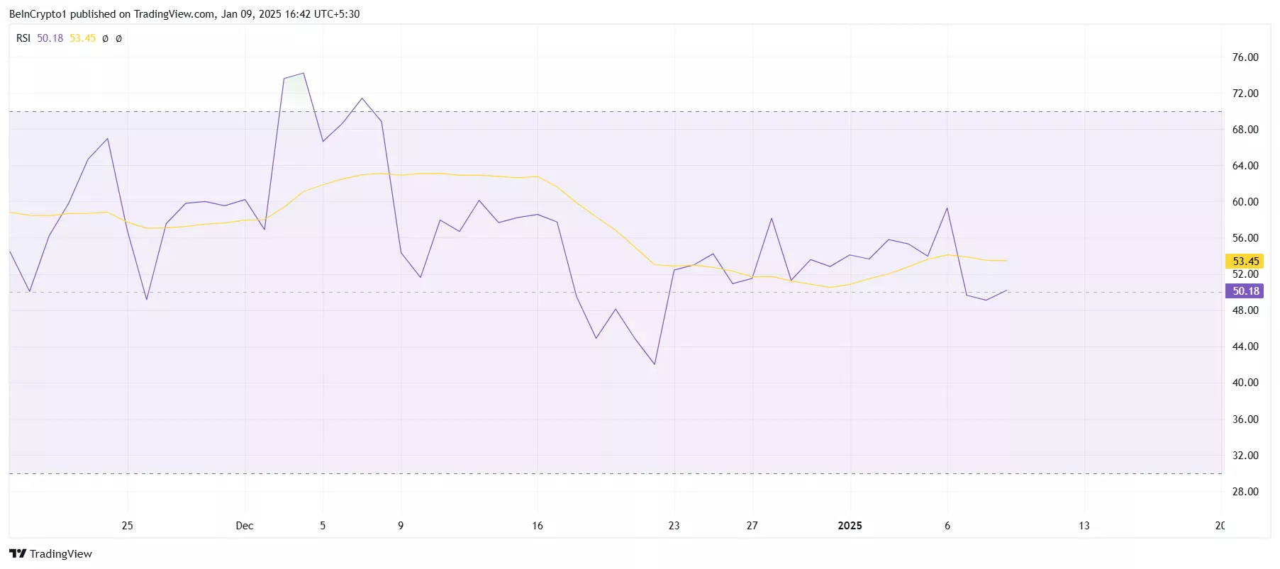 Индикатор RSI для BNB