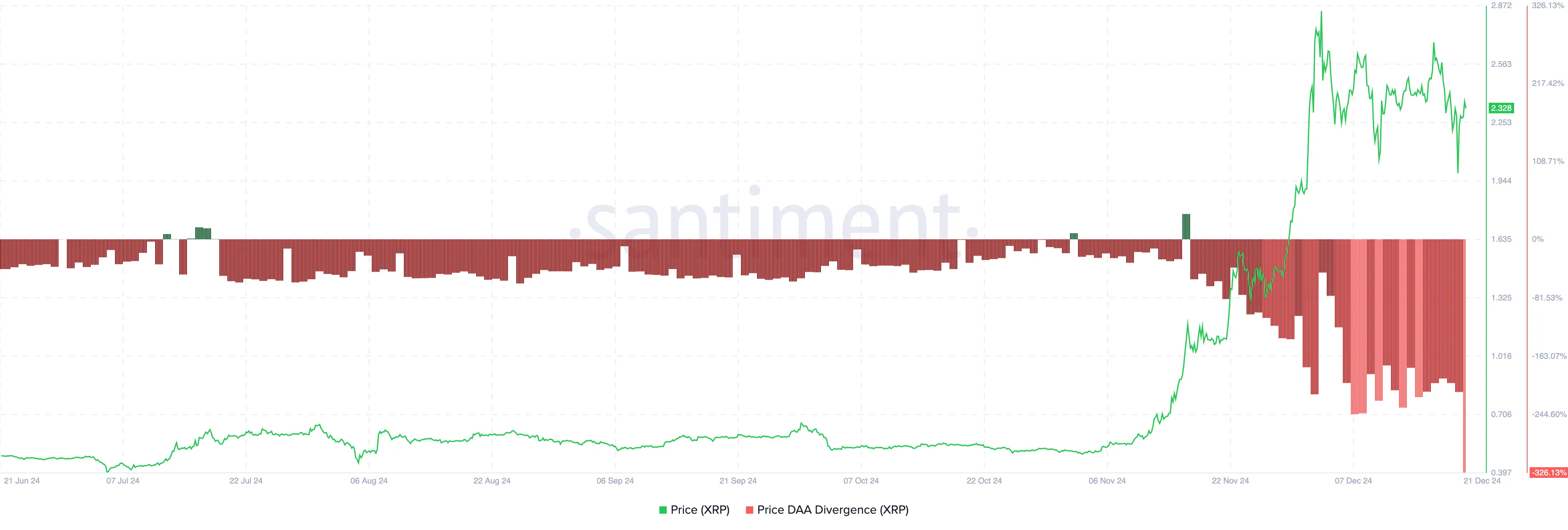 Сигнал на понижение XRP. Источник: Santiment