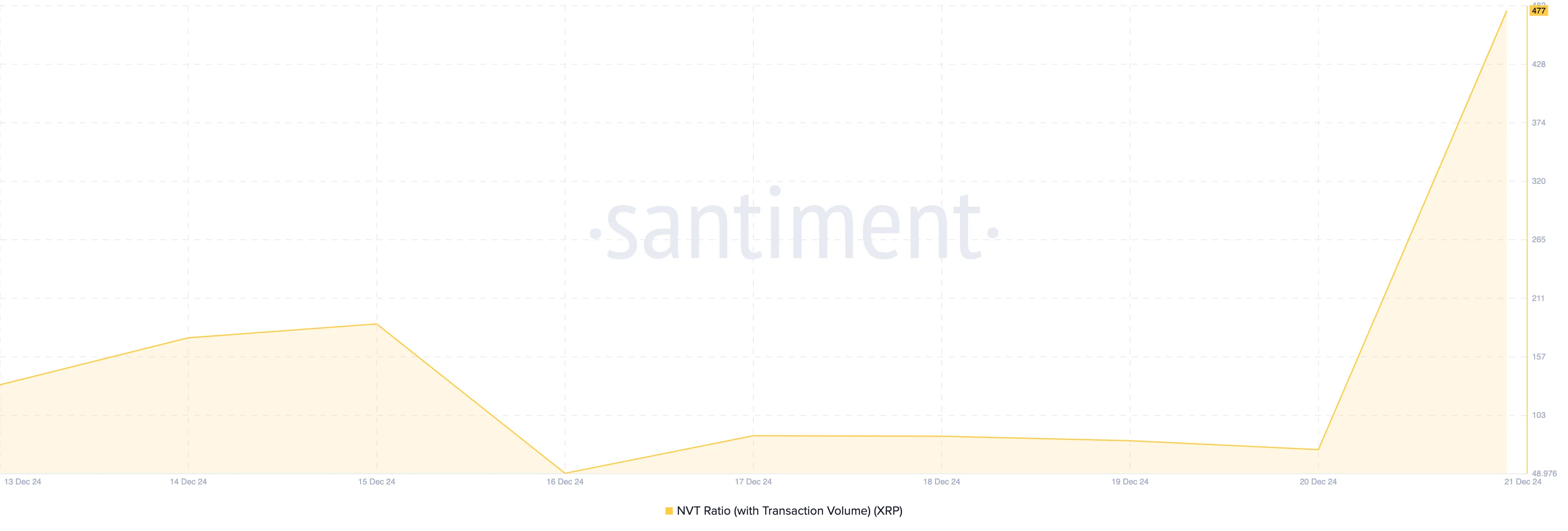 Коэффициент NVT XRP. Источник: Santiment