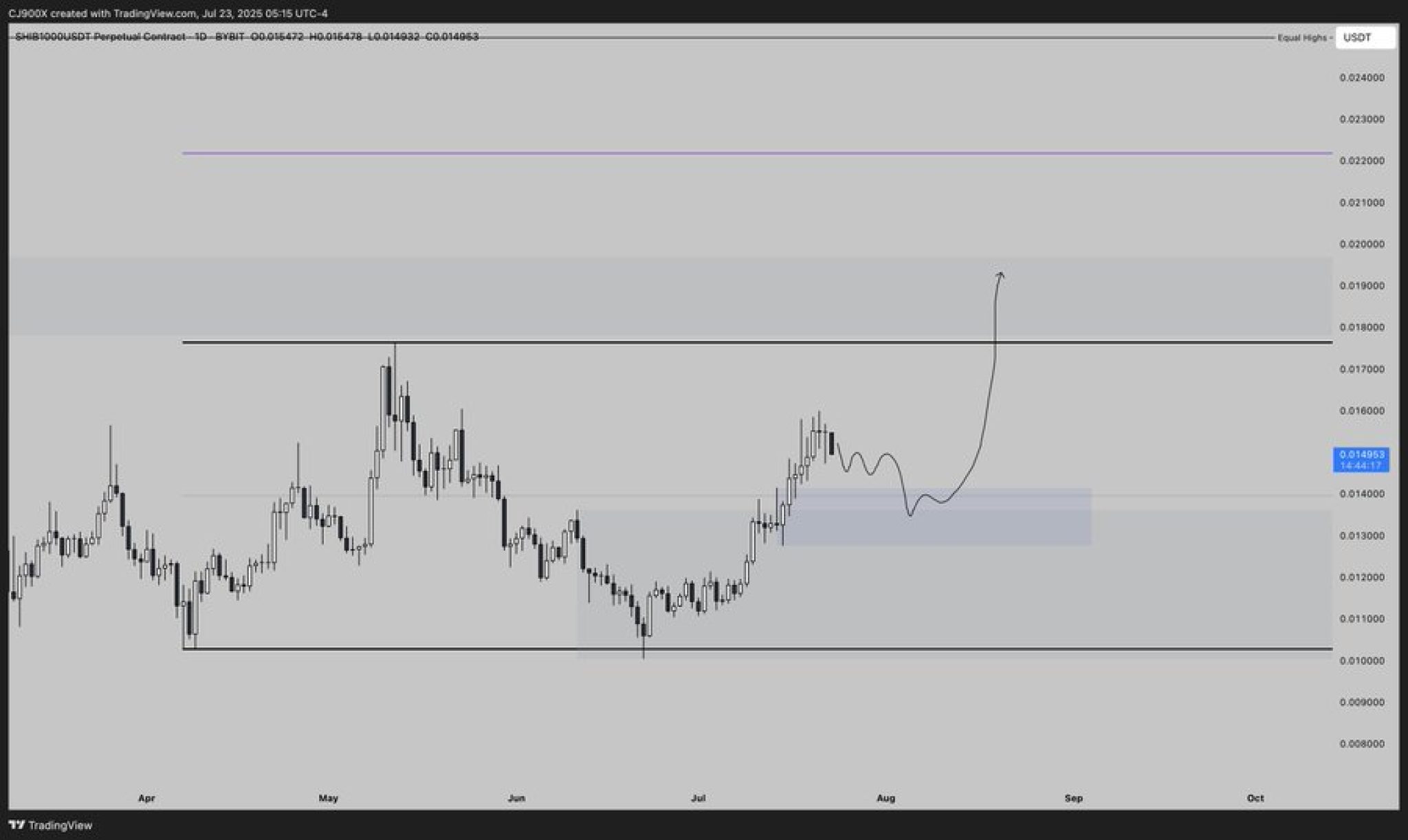 Ключевая зона спроса на графике SHIB