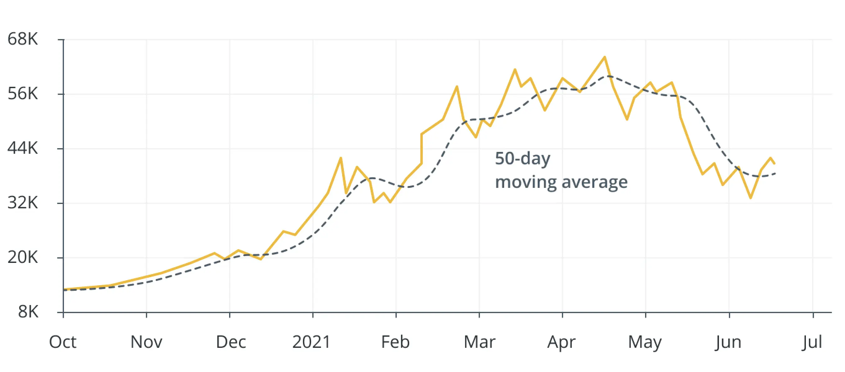 Использование скользящих средних в анализе Bitcoin
