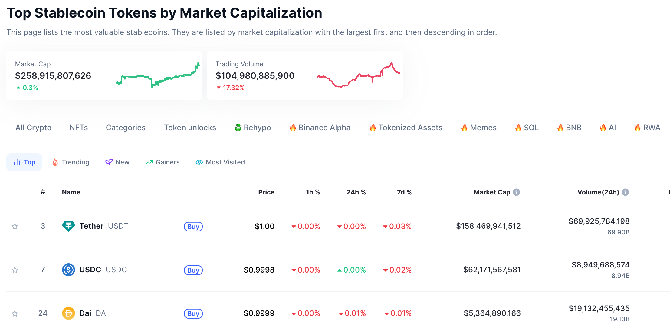 Stablecoin market capitalization tops $258B