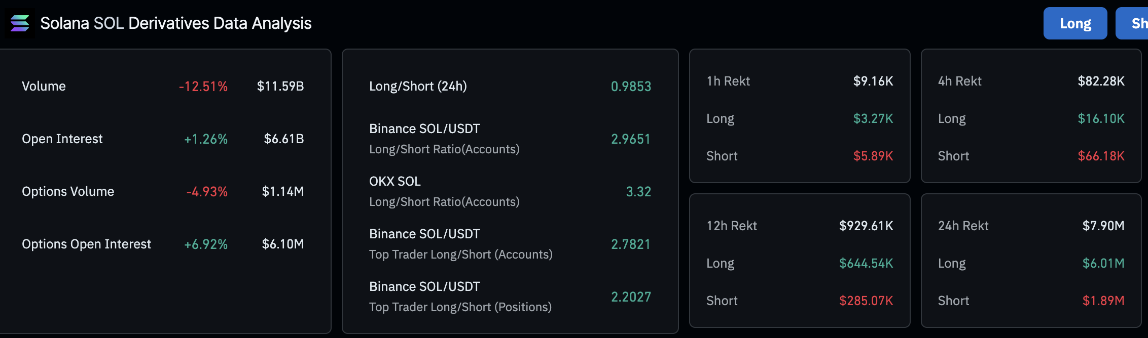 Деривативы Solana: риск и ликвидации усиливаются