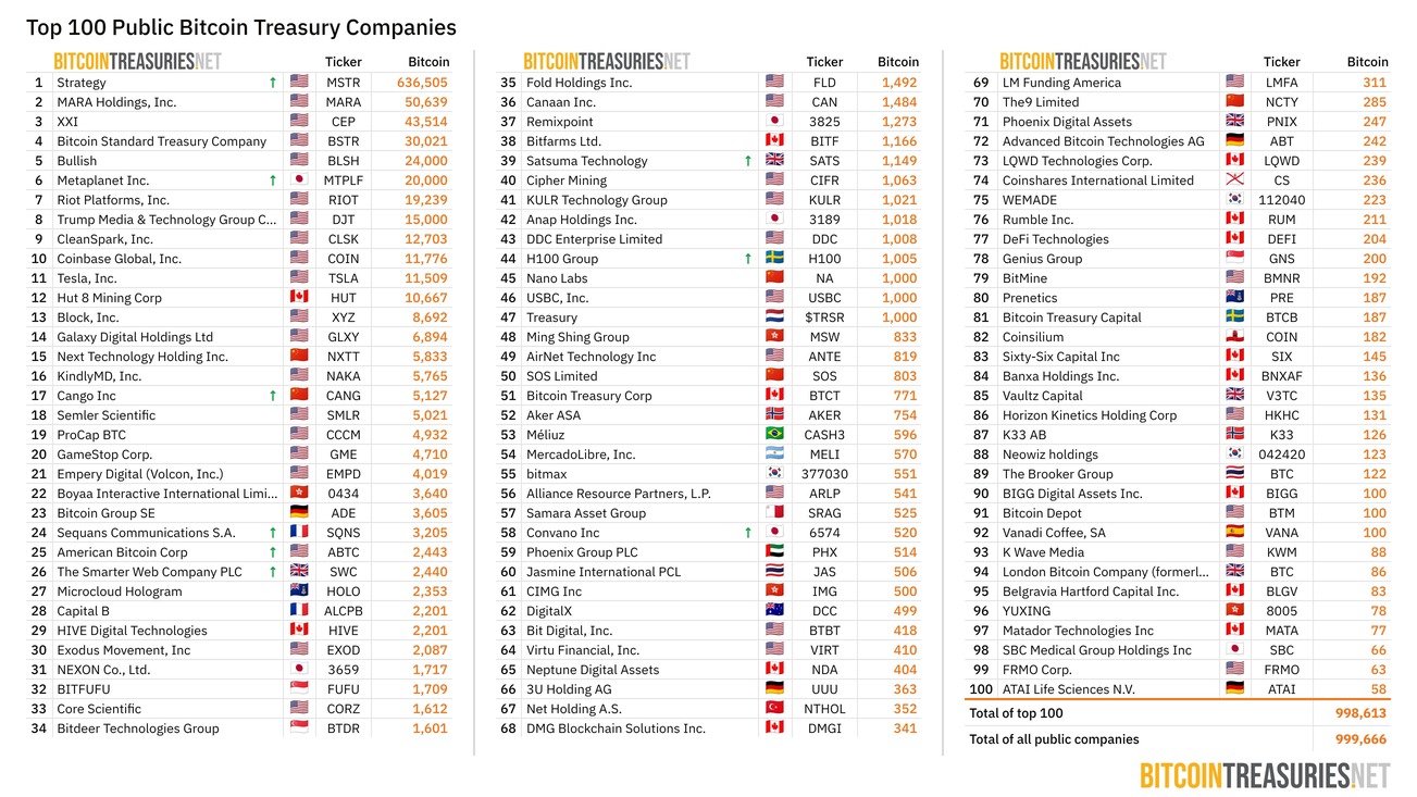 Топ-10 корпоративных держателей BTC