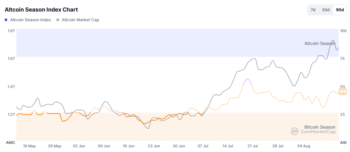 Altcoin Season Index chart