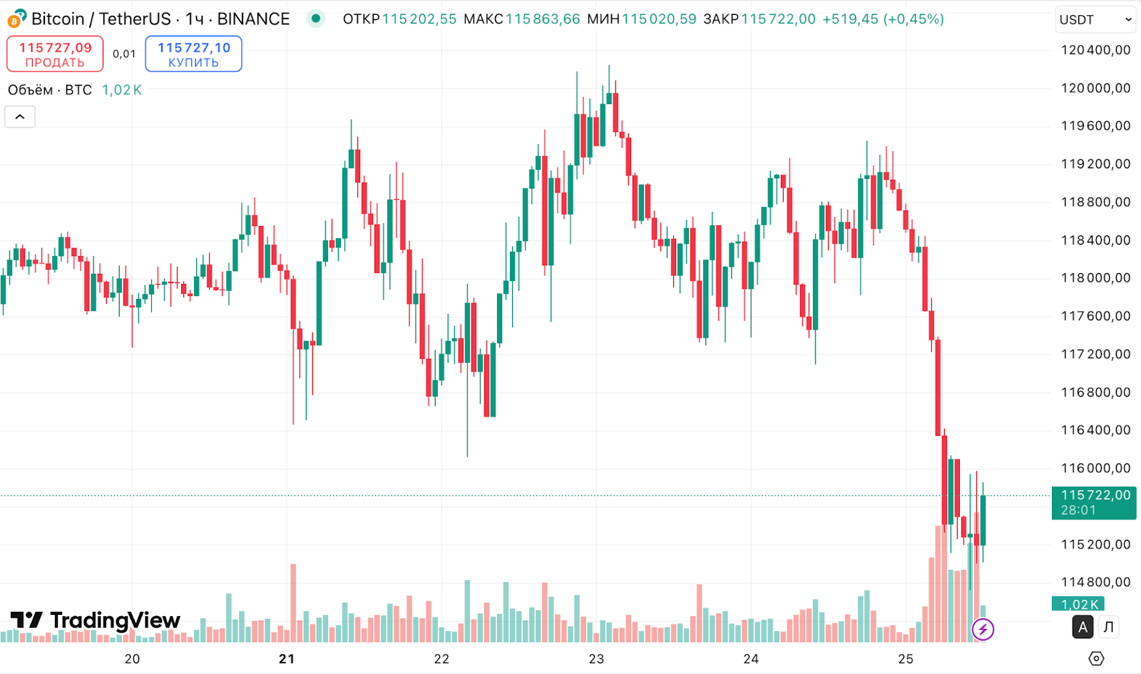 Binance BTC/USD Hourly Chart 