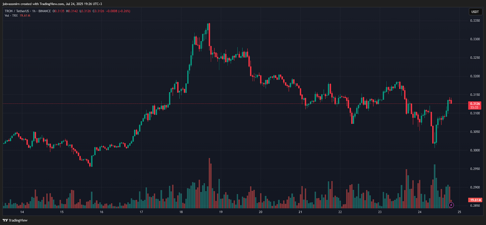 Hourly TRX/USDT Chart on Binance