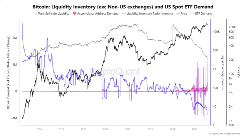 Bitcoin ETF volatility falls to multiyear lows. Source: CryptoQuant/Bloomberg.