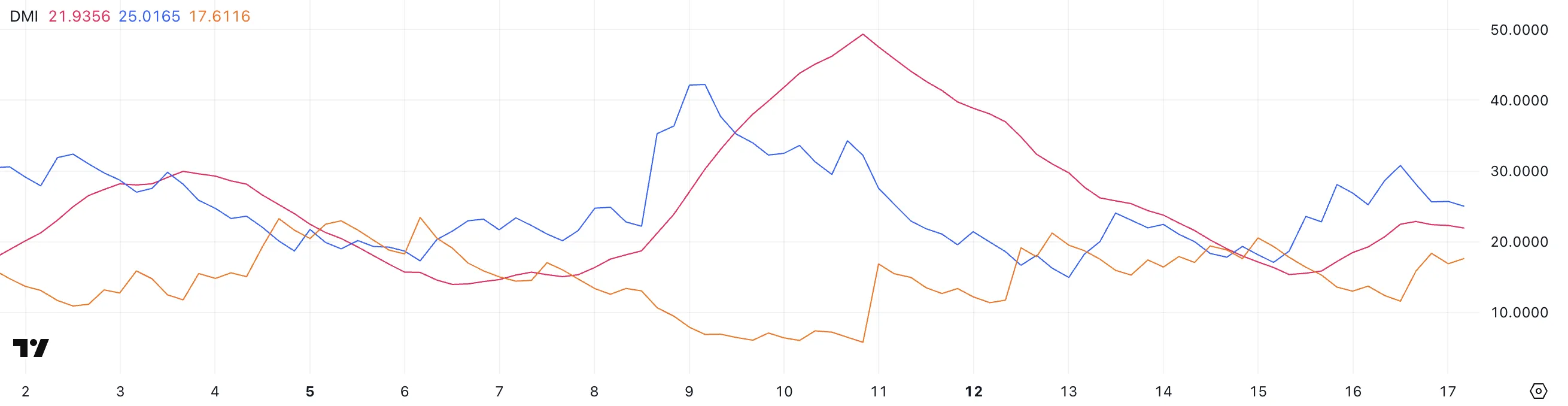 Анализ DMI Hyperliquid: ослабление бычьего импульса
