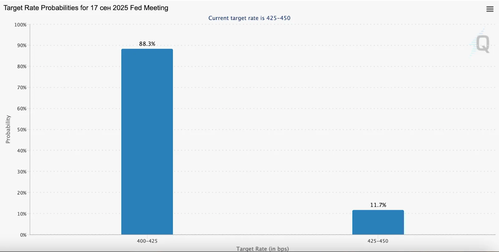At the time of writing, 88.3% of market participants expect a rate cut at the next FOMC meeting on September 17. 