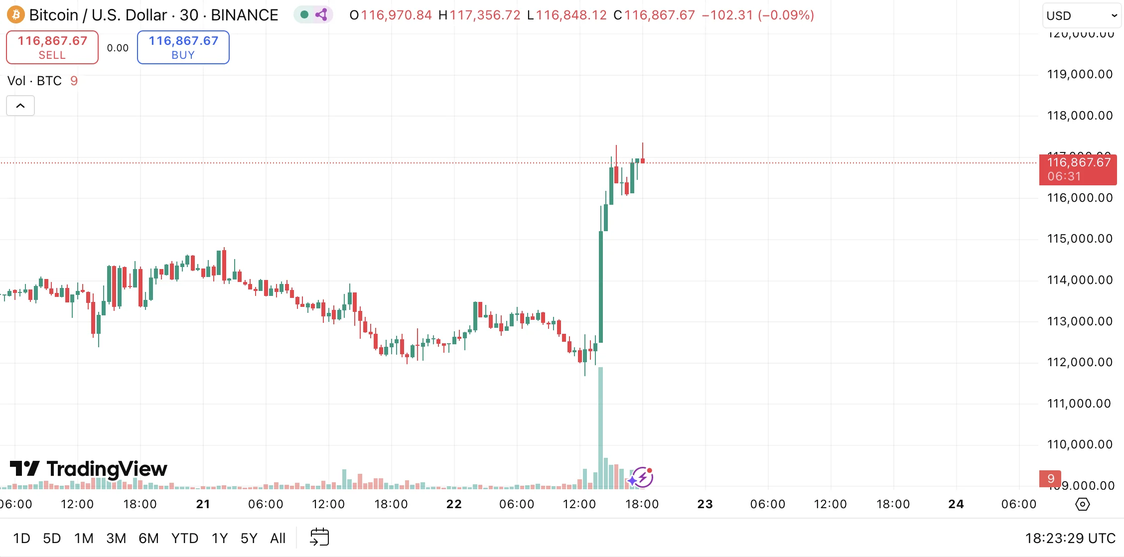 Over the past 24 hours, the price has added 3.4%.
