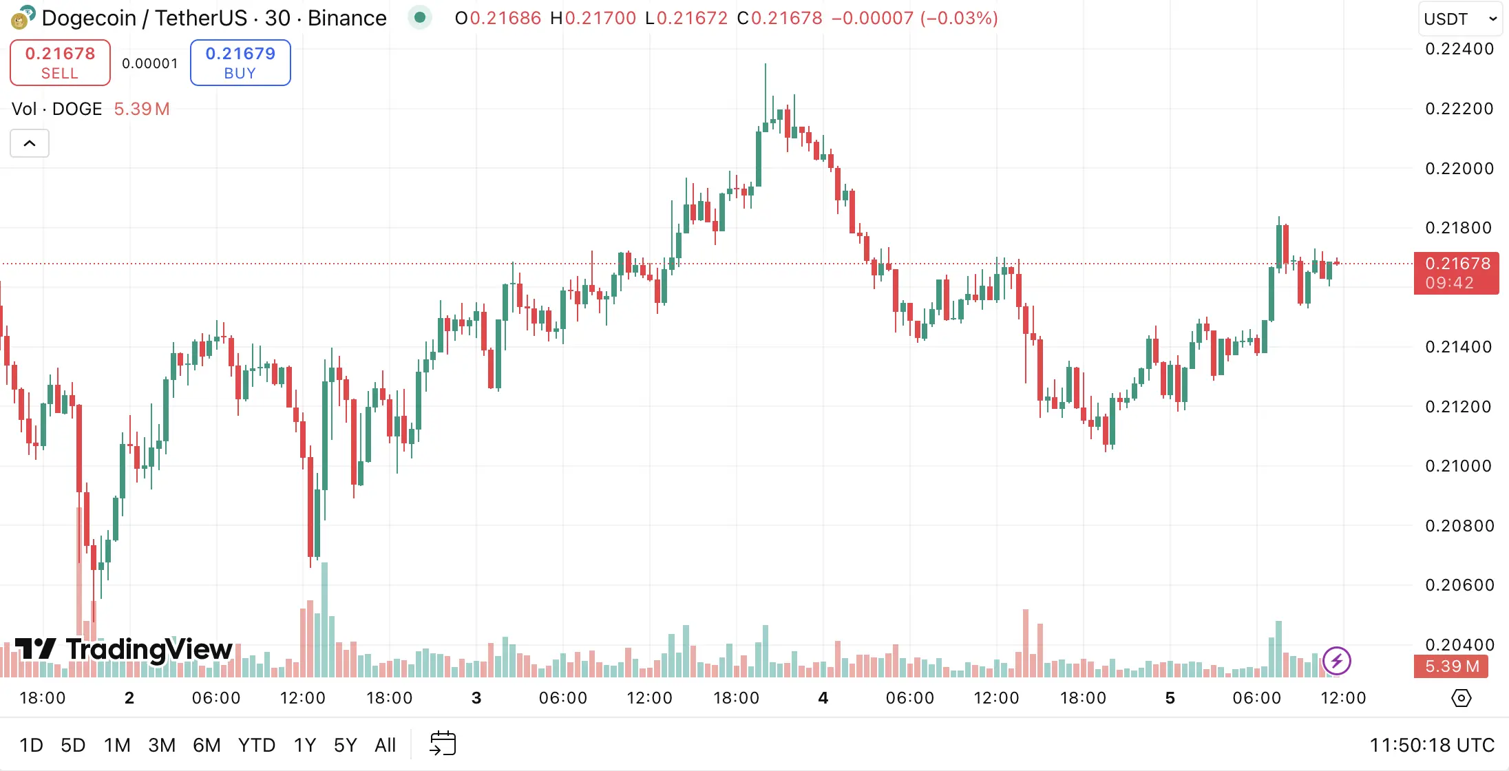 DOGE/USDT 15-minute chart, Binance 