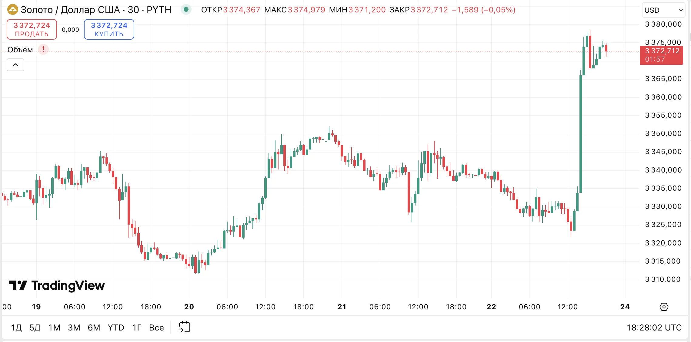 The price of gold reached $3,378 at one point.